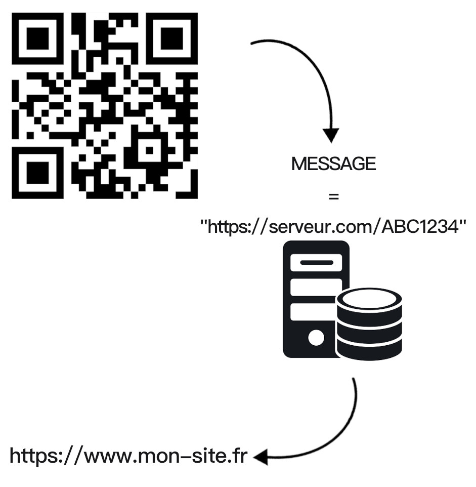 Un QR Code statique
